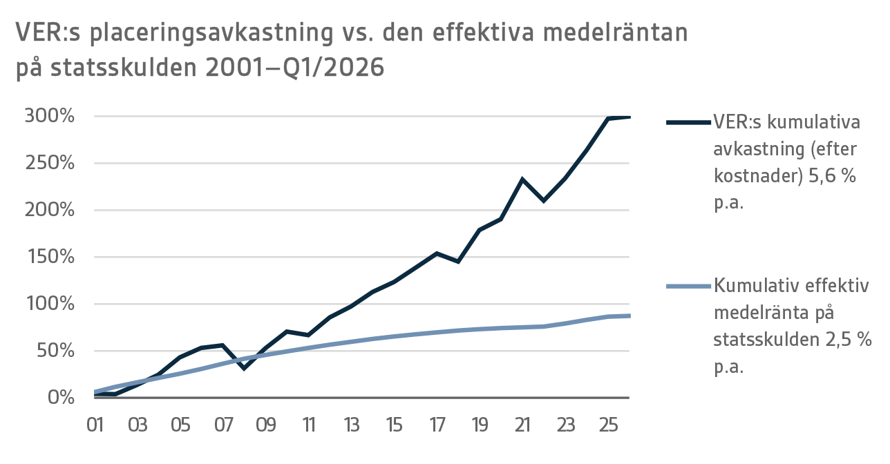 VERs placeringsavkastning vs. den effektiva medelräntan på statsskulden 2001–Q1 2026