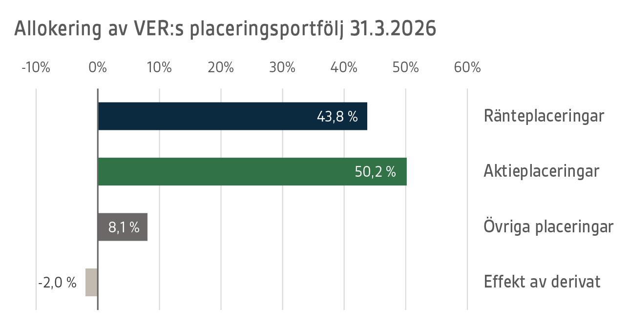 Allokering av VERs placeringsportfölj 31.3.2026 (kort)