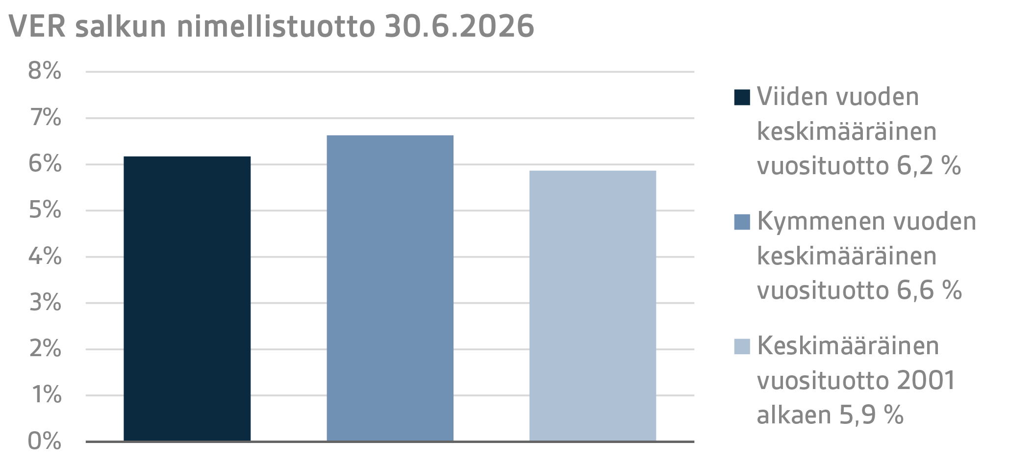 VER salkun nimellistuotto 30.6.2026