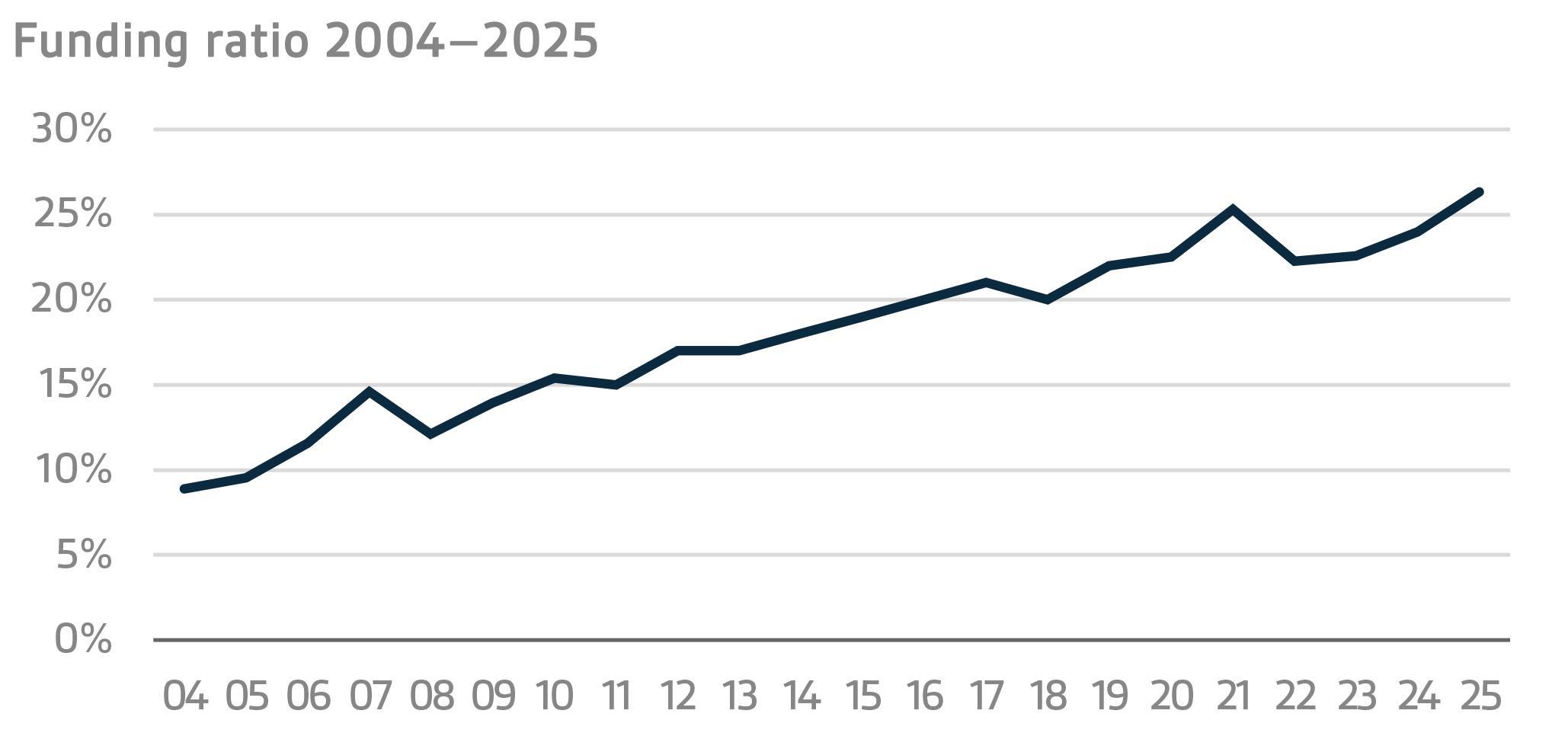 Funding ratio 2004–2025
