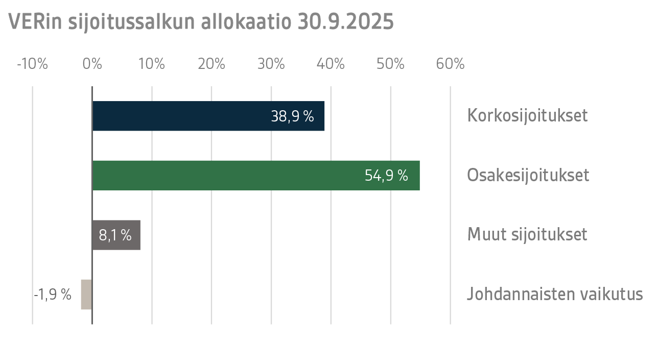 VERin sijoitussalkun allokaatio 30.9.2025 (2)