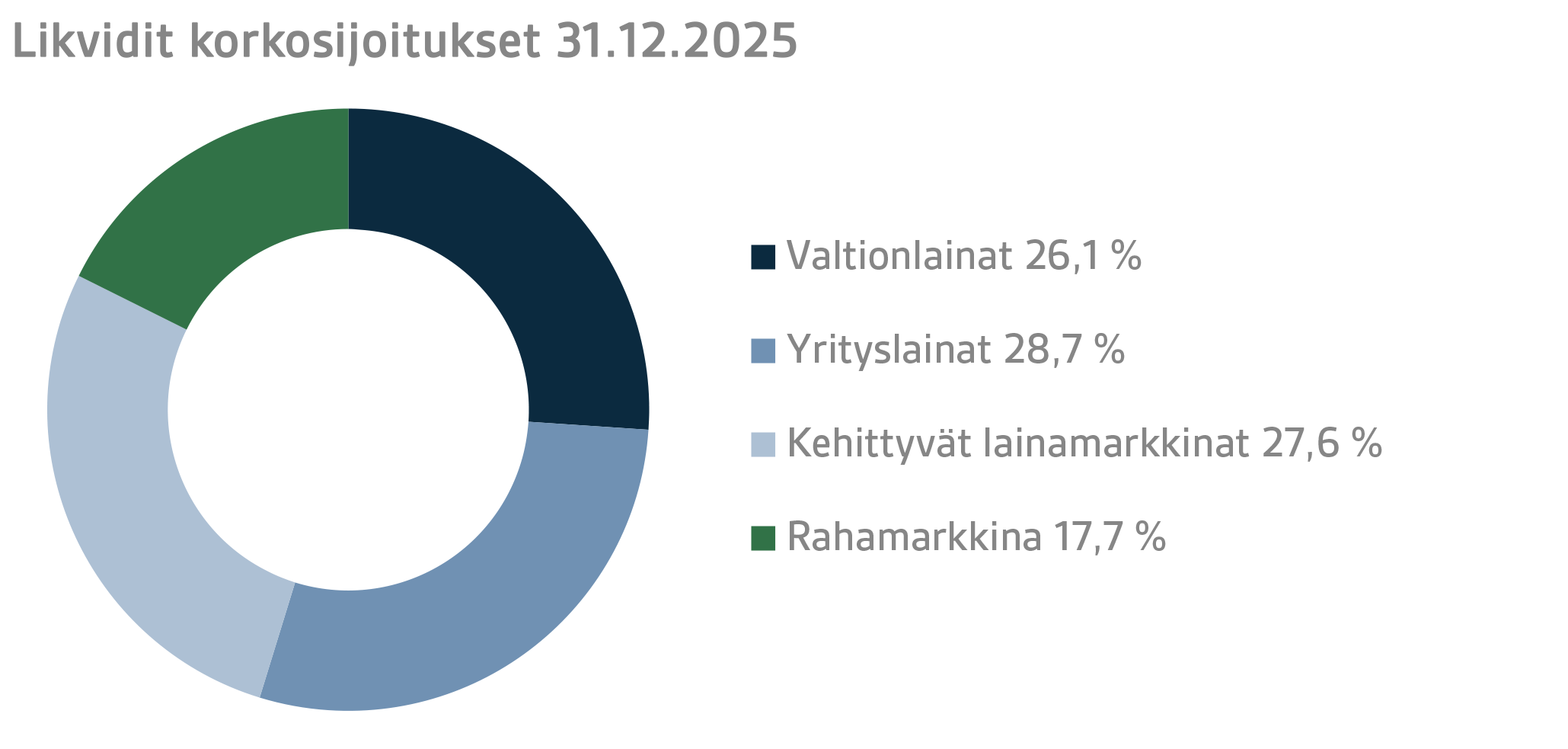Likvidit korkosijoitukset 31.12.2025