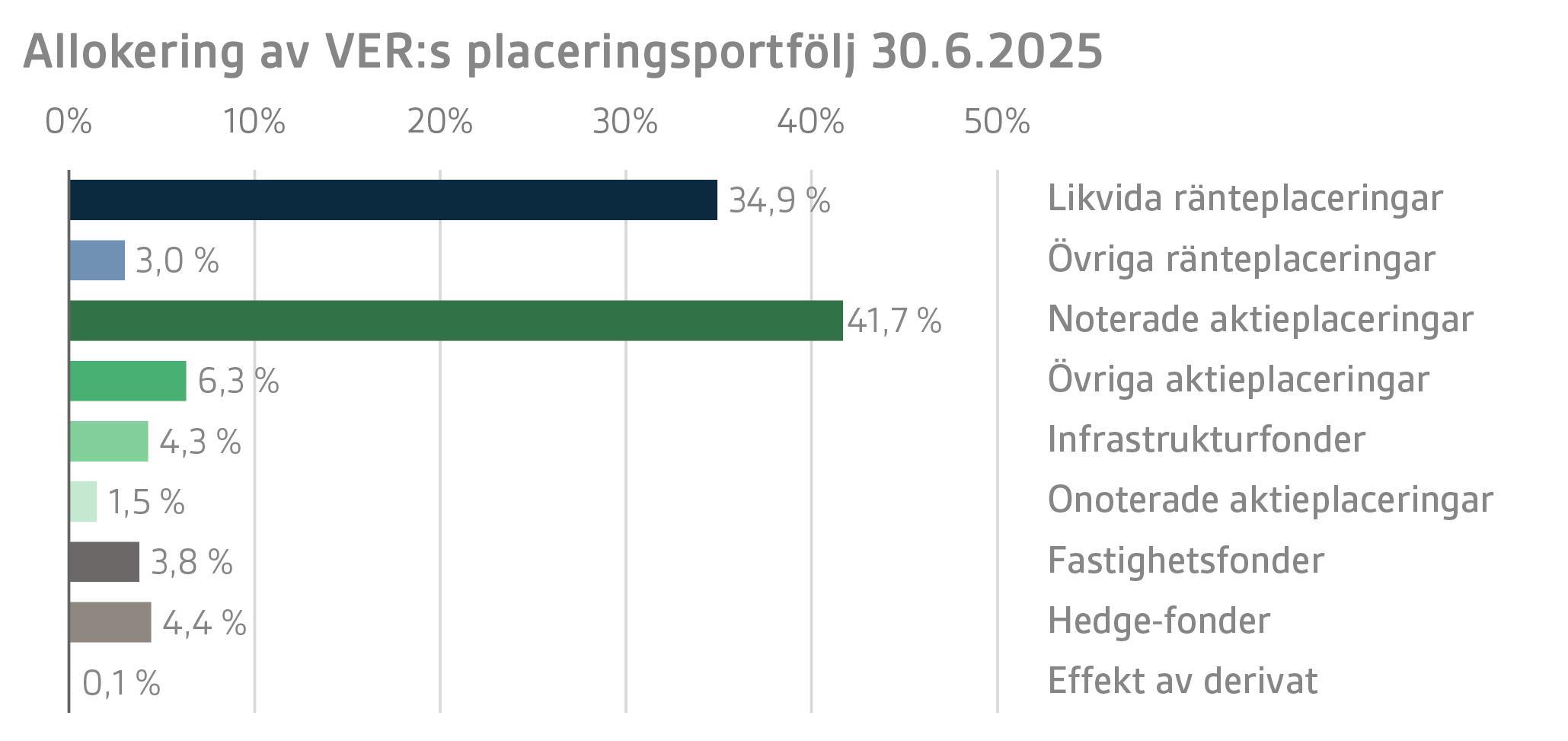 Allokering av VERs placeringsportfölj 30.6.2025