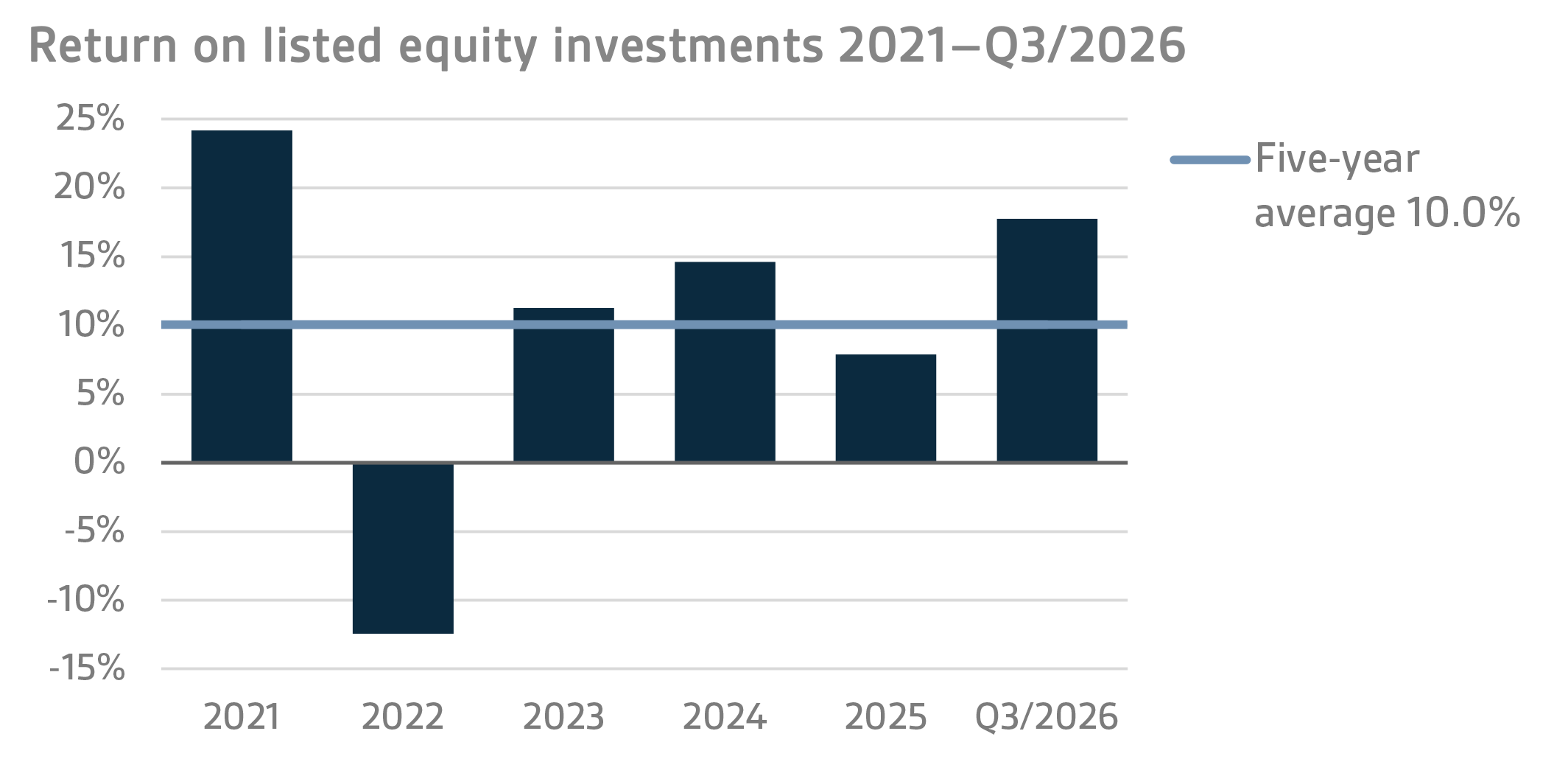 Return on listed equity investments 2021–Q32026