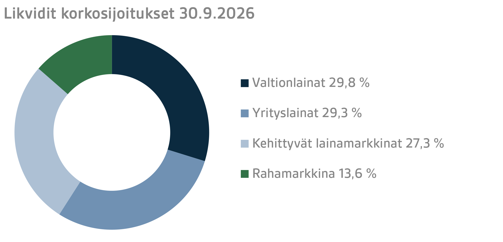 Likvidit korkosijoitukset 30.9.2026