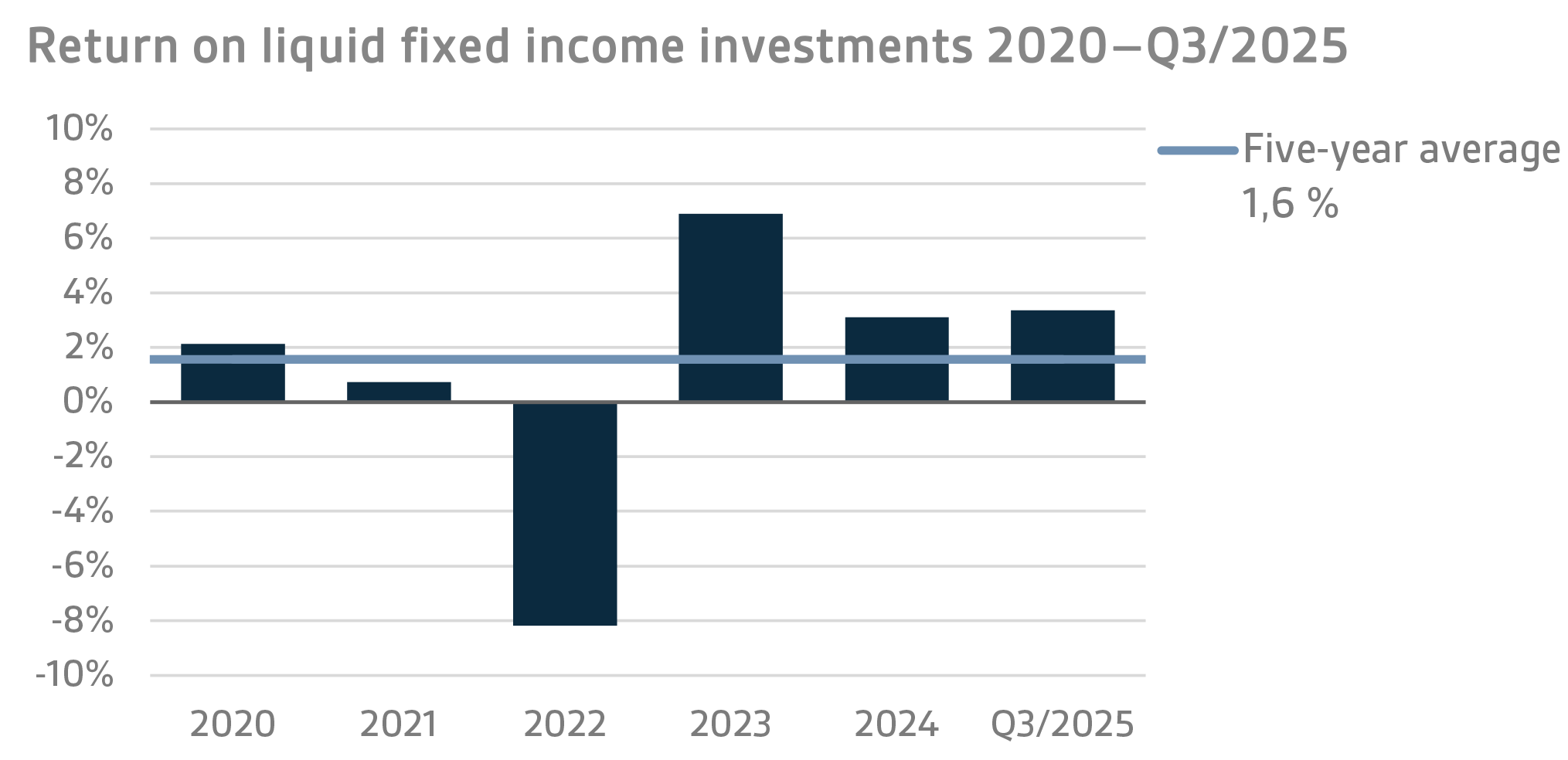 Return on liquid fixed income investments 2020-Q3 2025