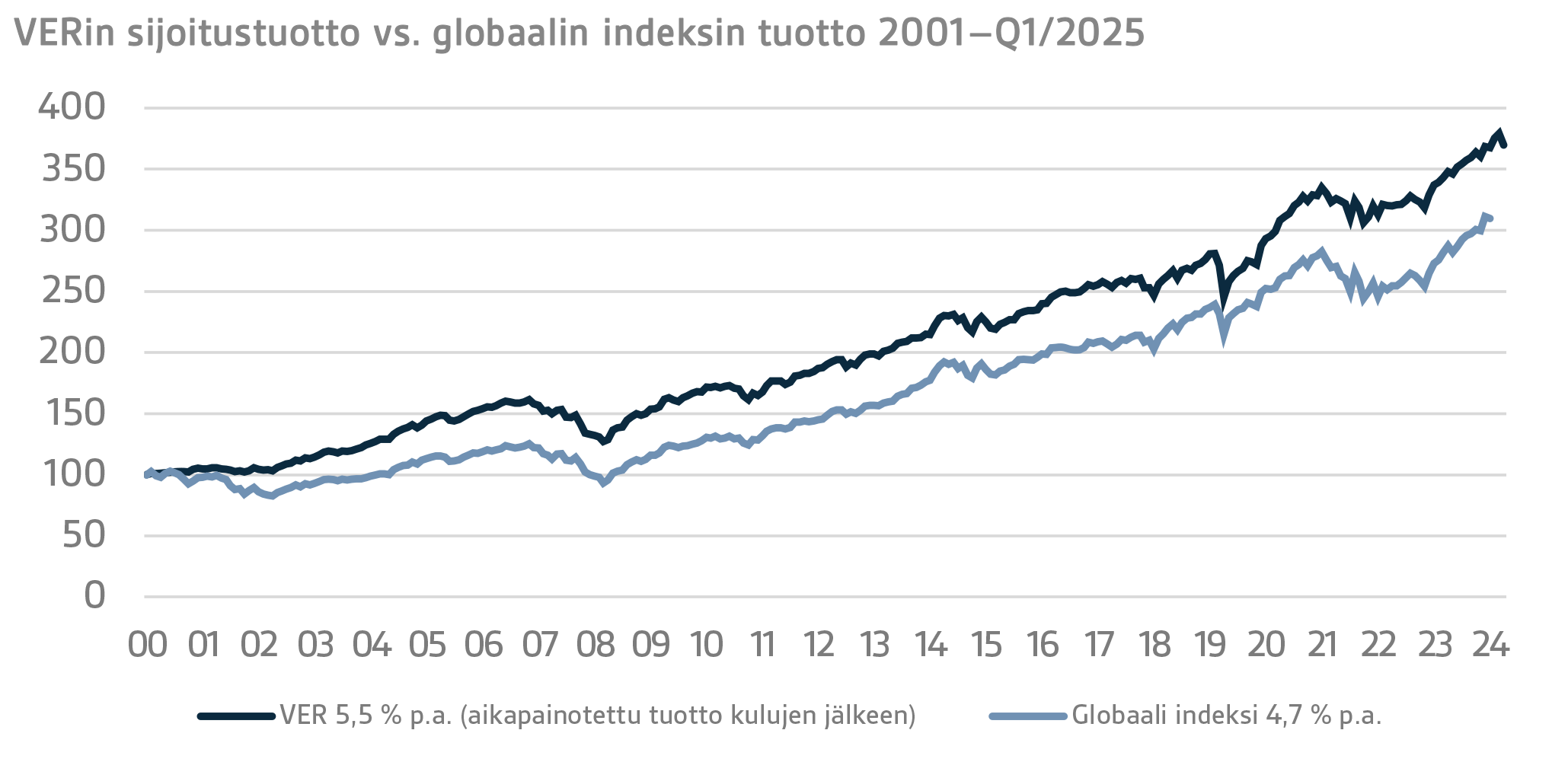 VERin sijoitustuotto vs. globaalin indeksin tuotto 2001–Q1 2025