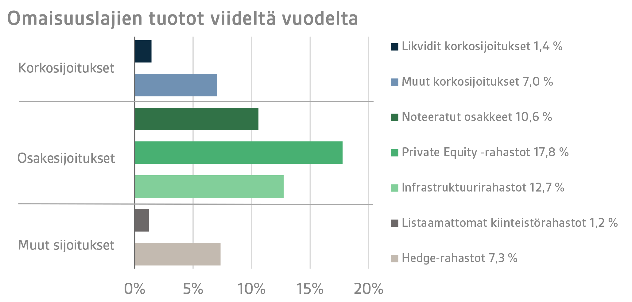 Omaisuuslajien keskituotot viideltä vuodelta