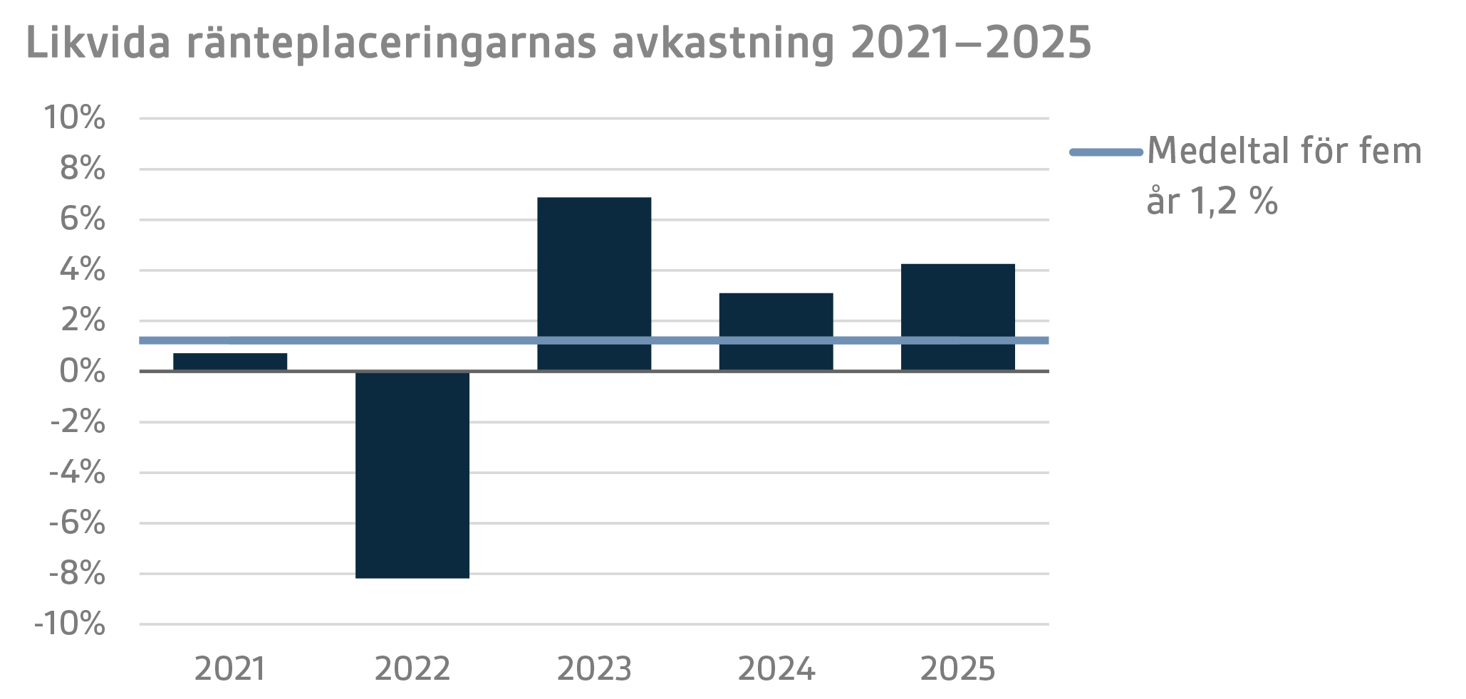 Likvida ränteplaceringarnas avkastning 2021-2025