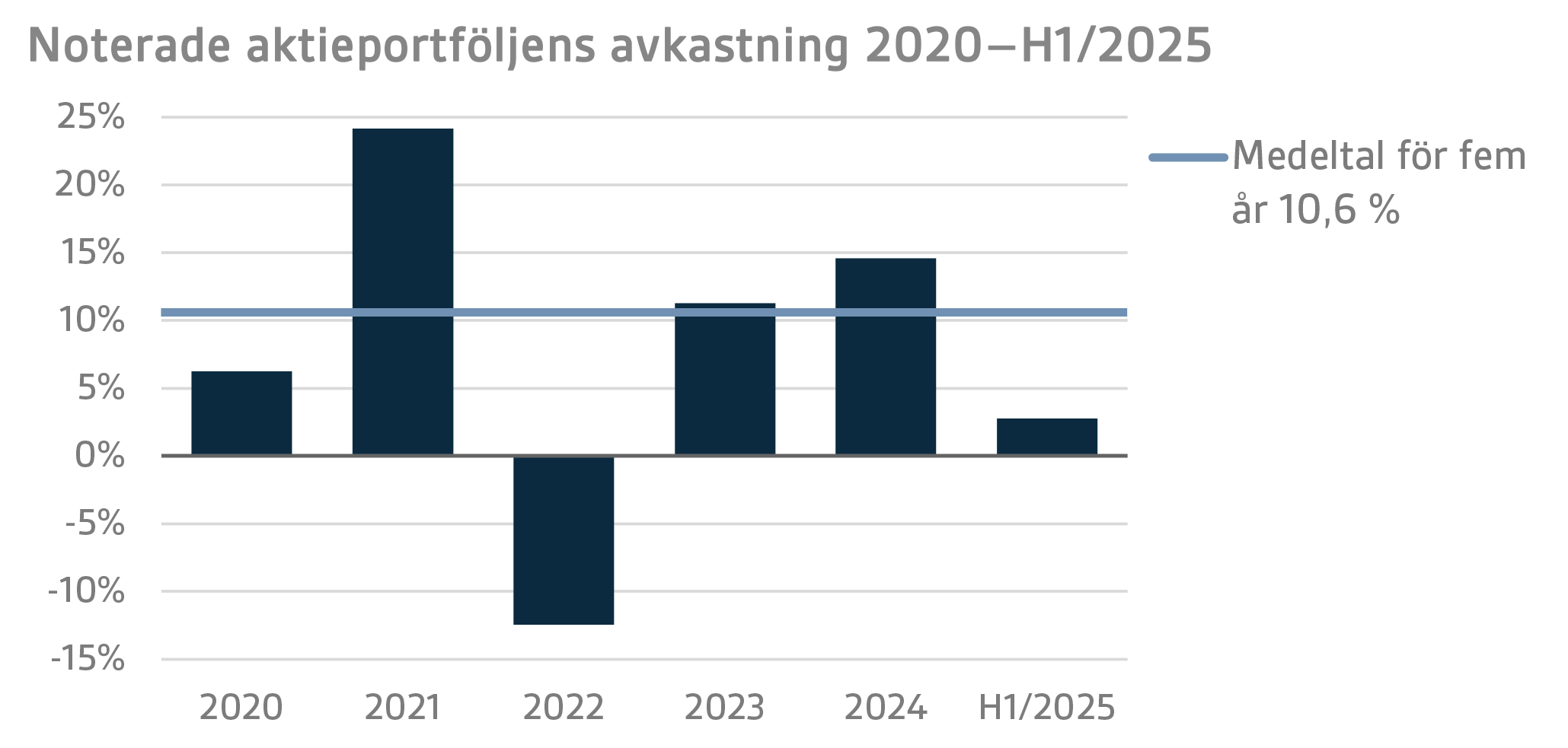 Noterade aktieportföljens avkastning 2020–H1 2025