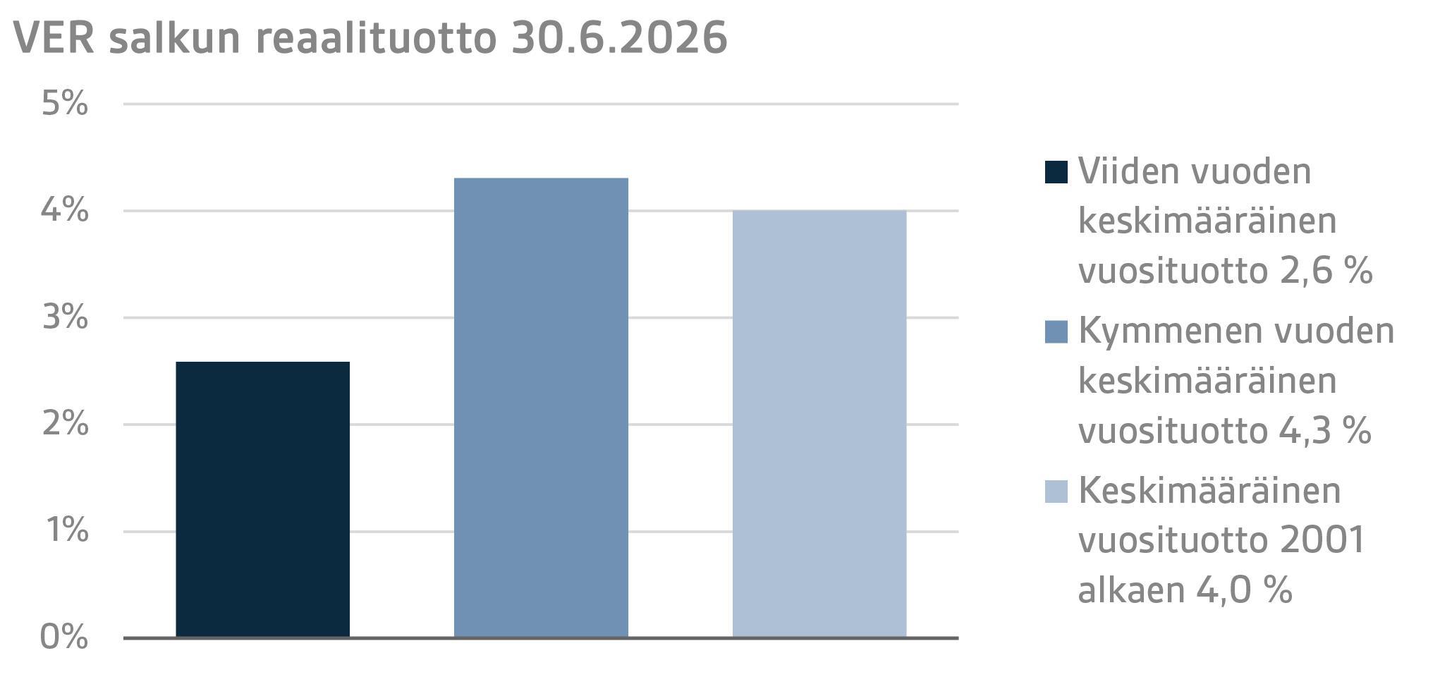 VER salkun reaalituotto 30.6.2026