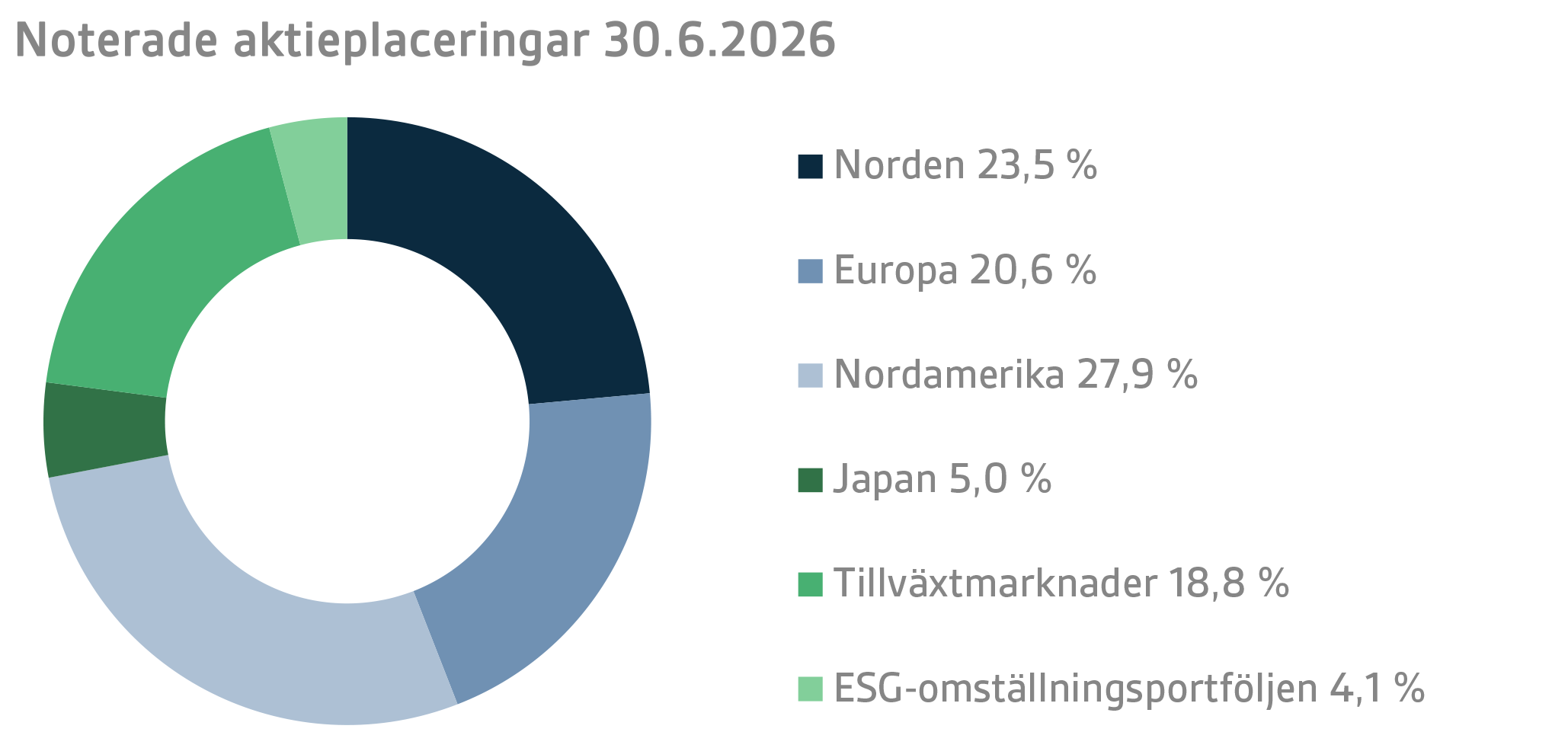 Noterade aktieplaceringar 30.6.2026