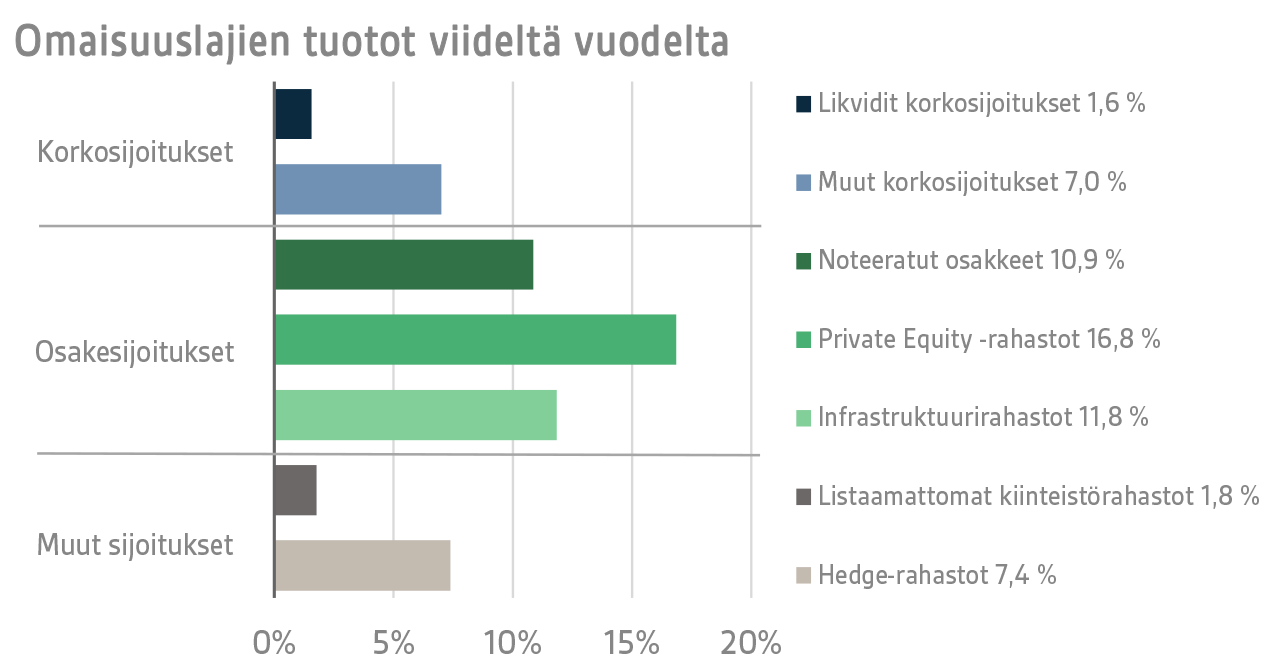 Omaisuuslajien keskituotot viideltä vuodelta 30.9.2025