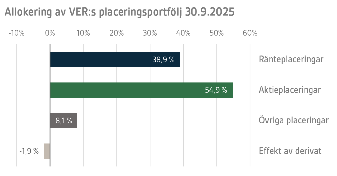 Allokering av VERs placeringsportfölj 30.9.2025 (2)