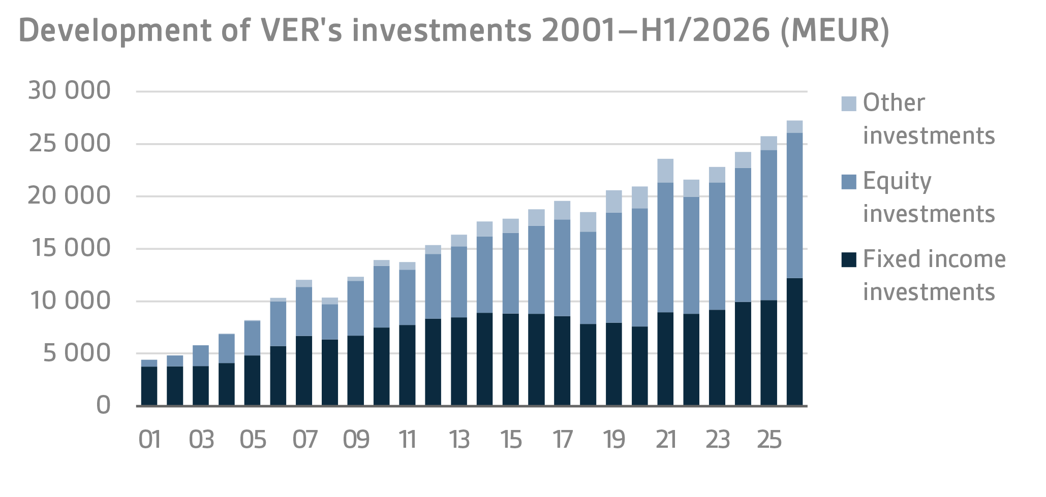 Development of VERs investments 2001–H12026 (MEUR)