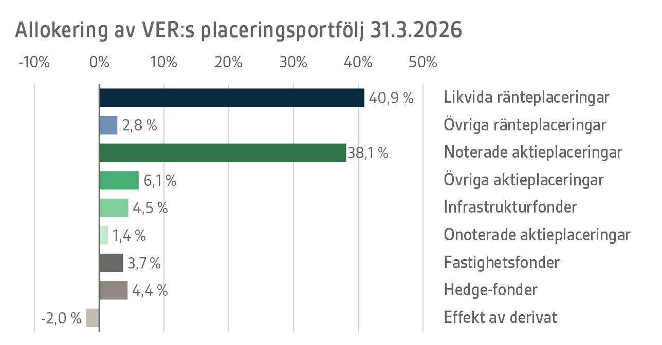 Allokering av VERs placeringsportfölj 31.3.2026