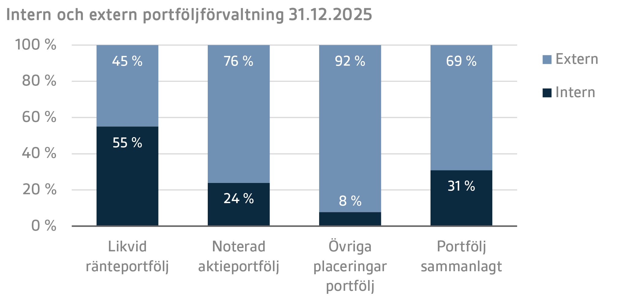 Intern och extern portföljförvaltning 31.12.2025