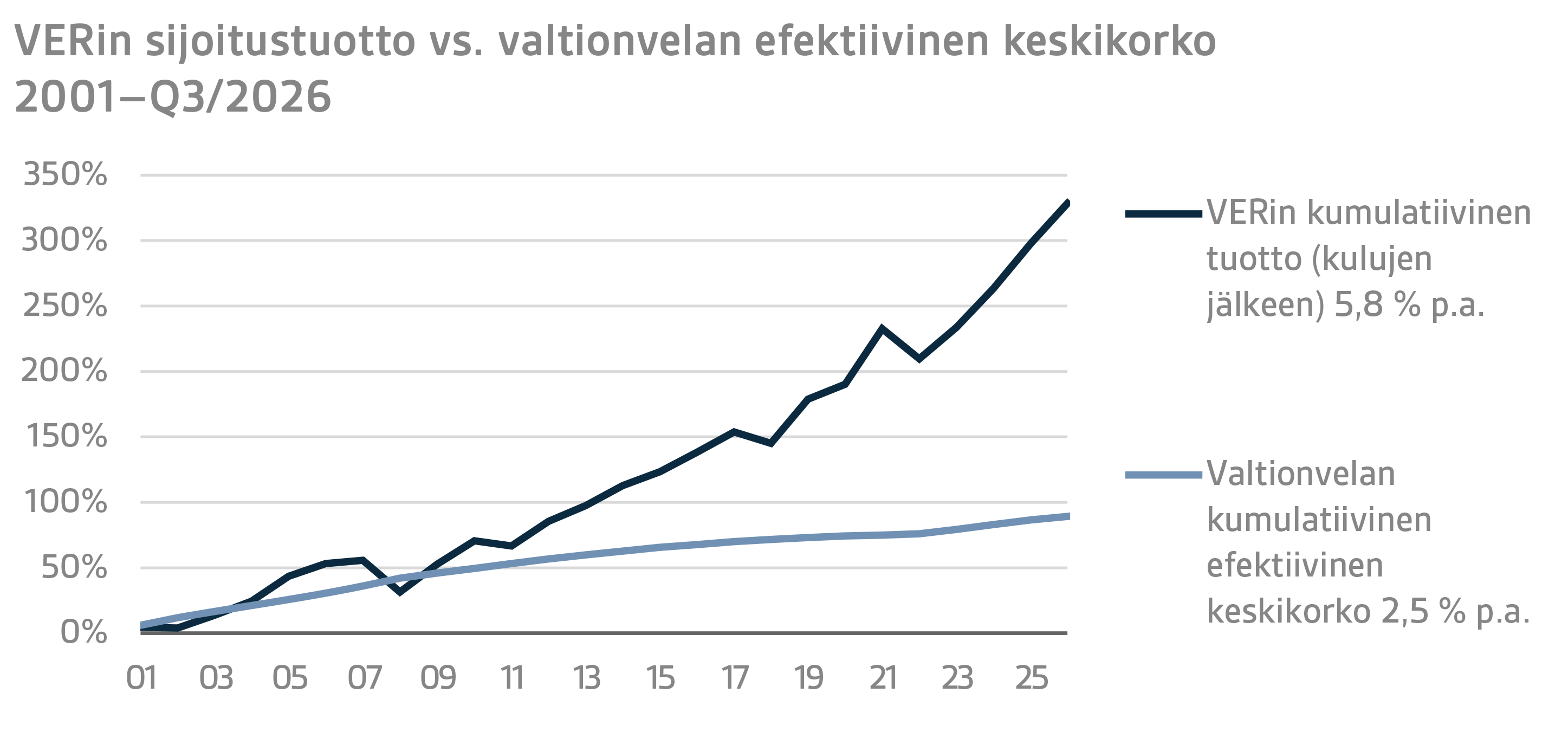 VERin sijoitustuotto vs. valtionvelan efektiivinen keskikorko 2001–Q32026