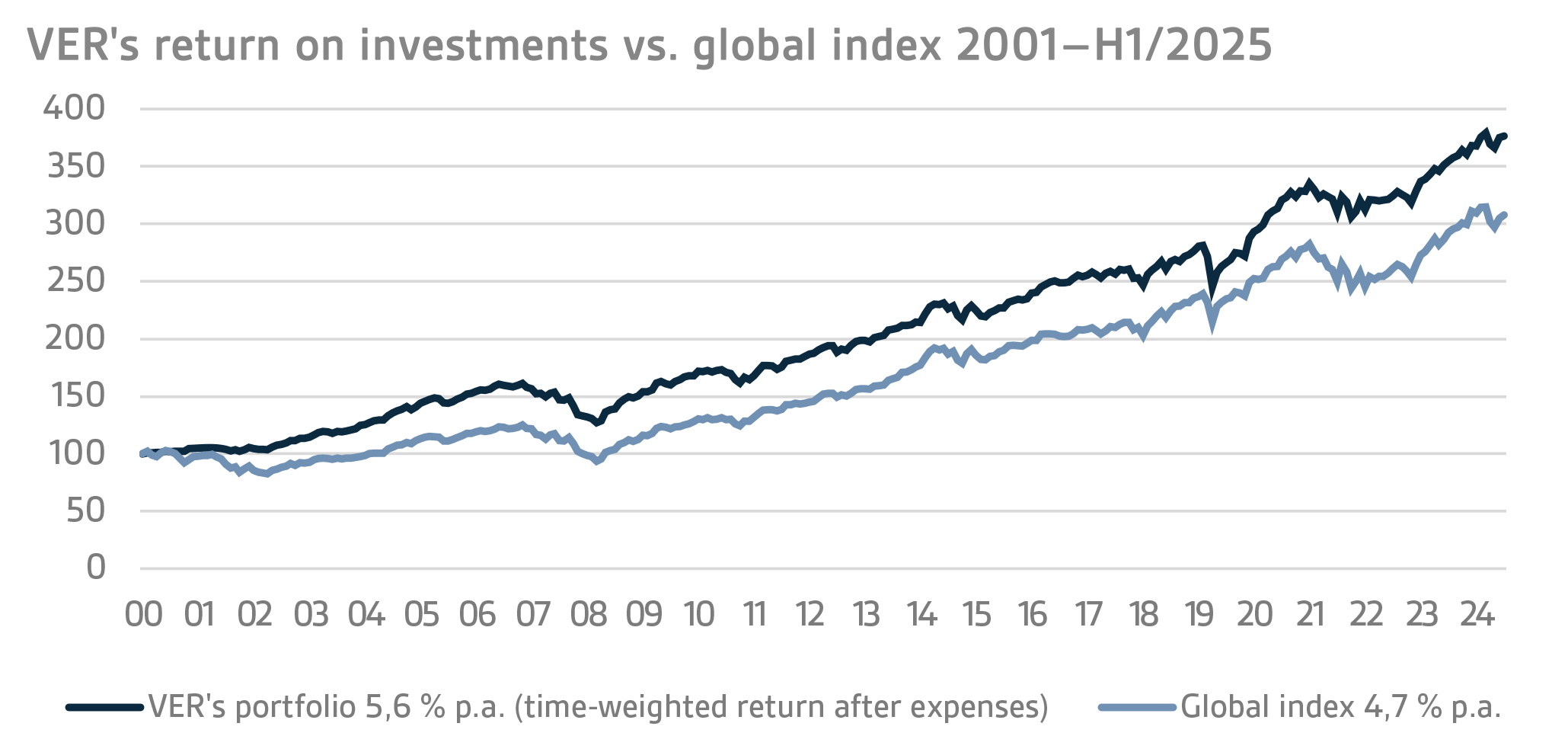 VERs return on investments vs. global index 2001–H1 2025 päivitetty