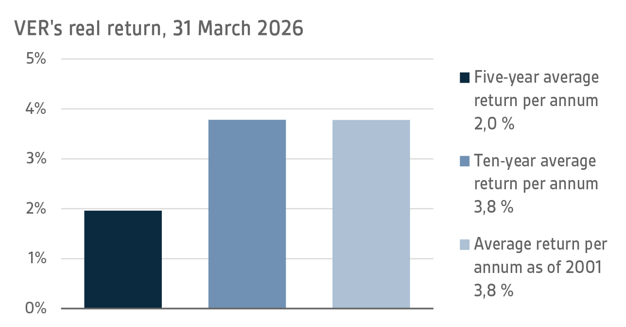 VERs real return, 31 March 2026