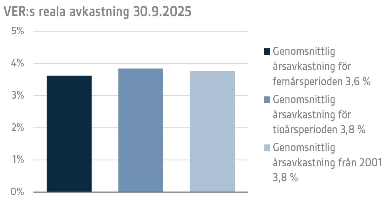 VERs reala avkastning 30.9.2025