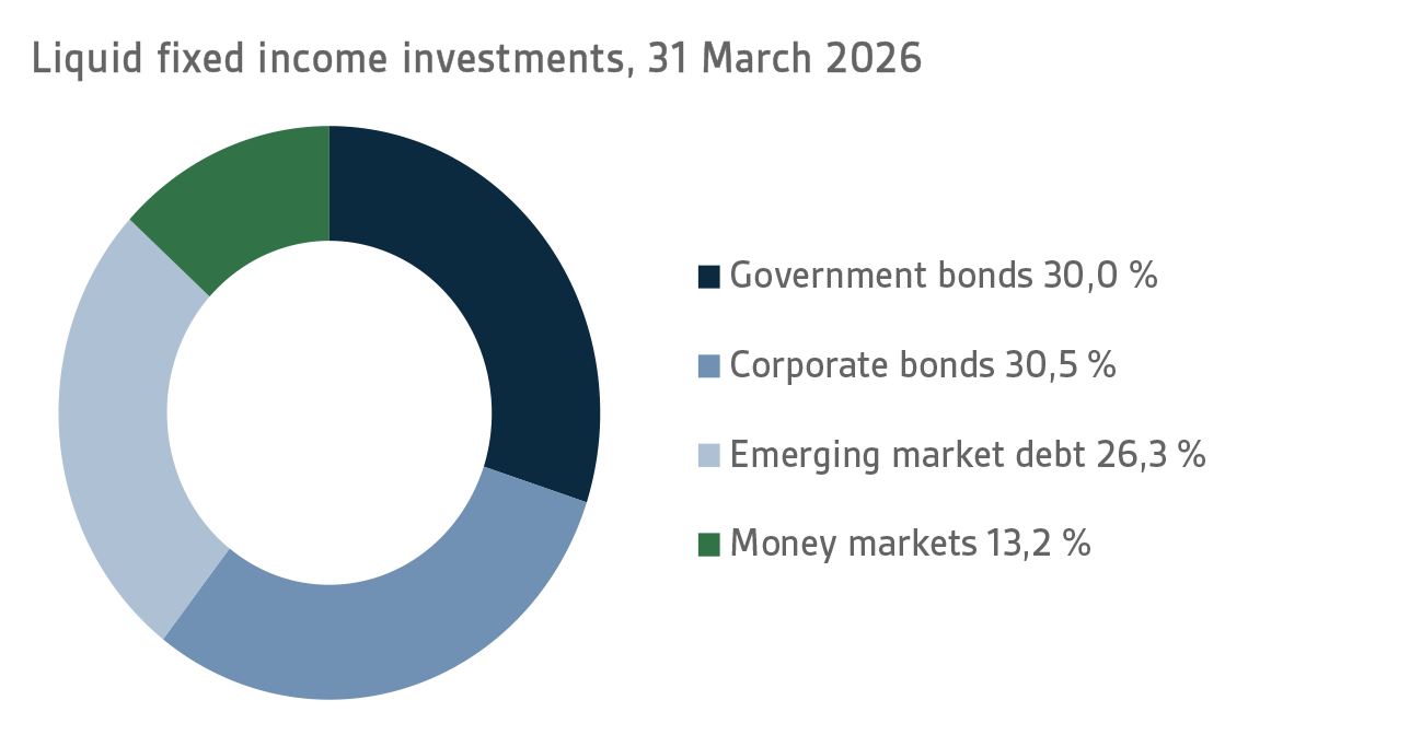 Liquid fixed income investments, 31 March 2026