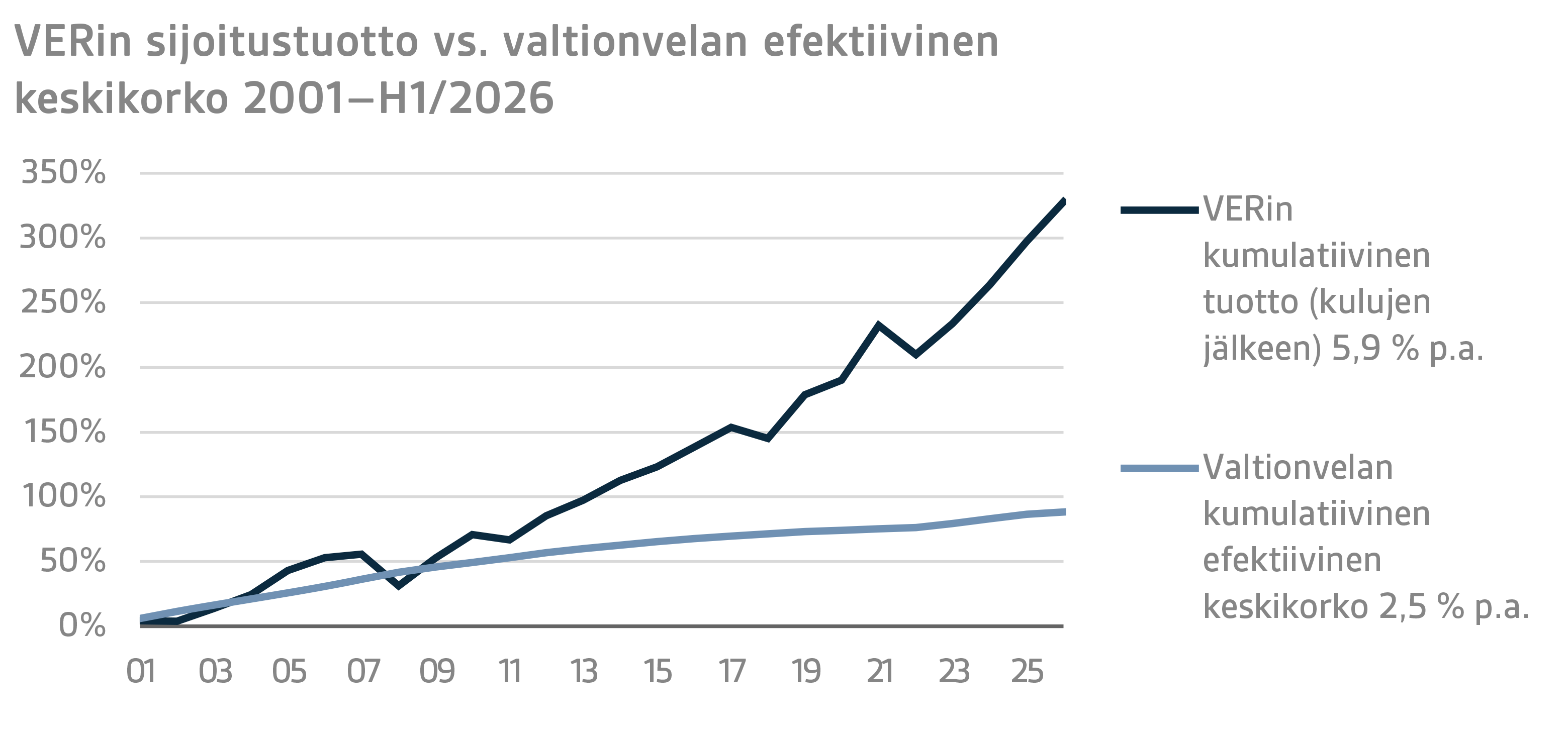 VERin sijoitustuotto vs. valtionvelan efektiivinen keskikorko 2001–H12026