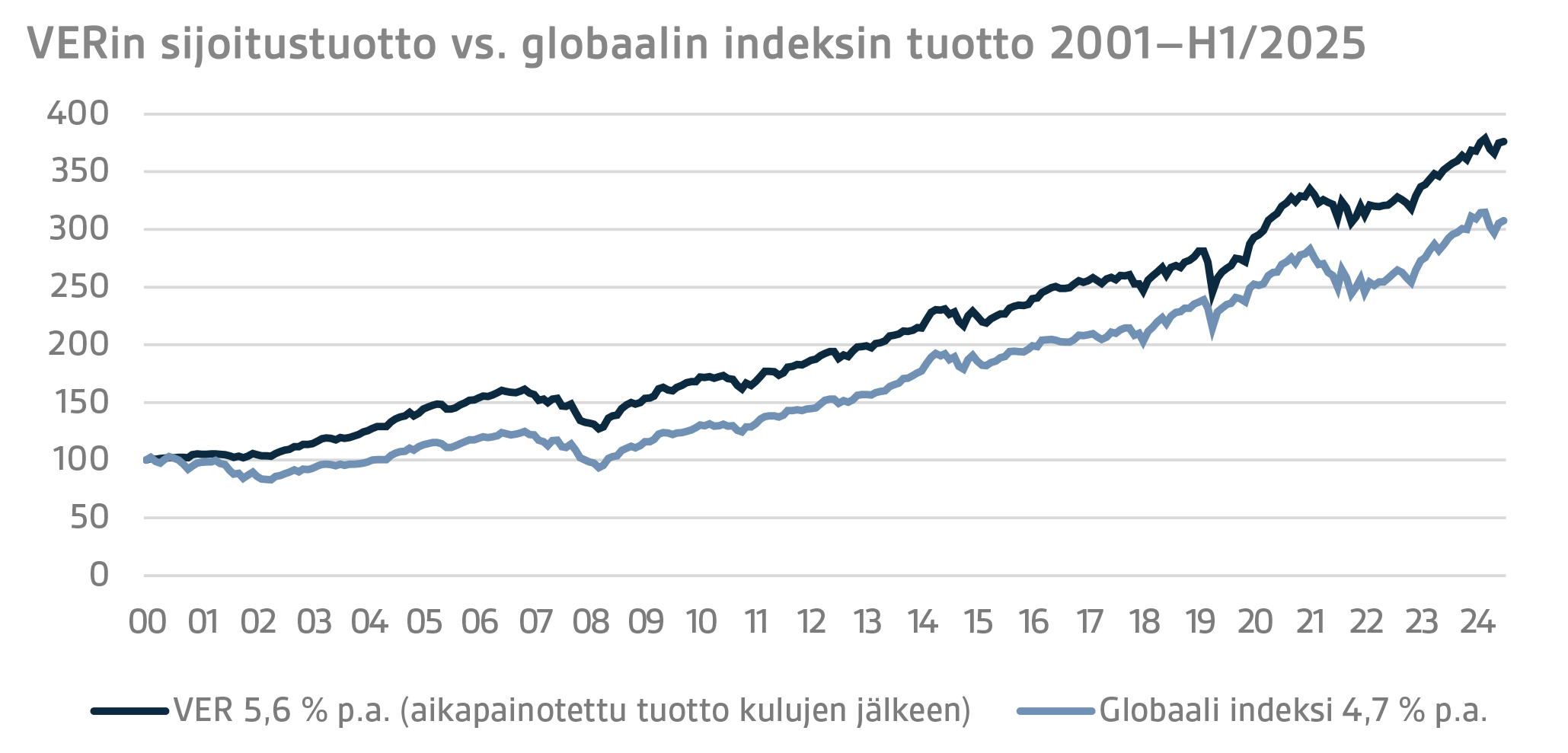 VERin sijoitustuotto vs. globaalin indeksin tuotto 2001–H1 2025 päivitetty