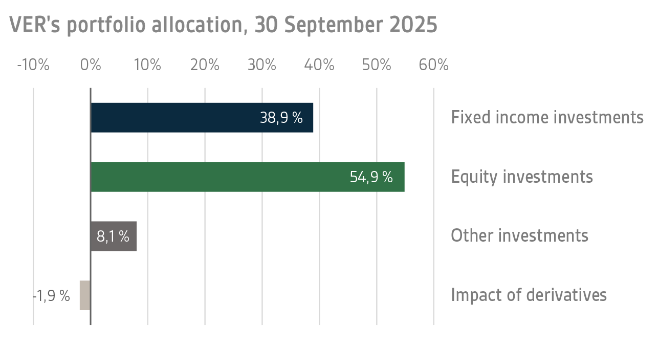 VERs portfolio allocation, 30 September 2025 (2)