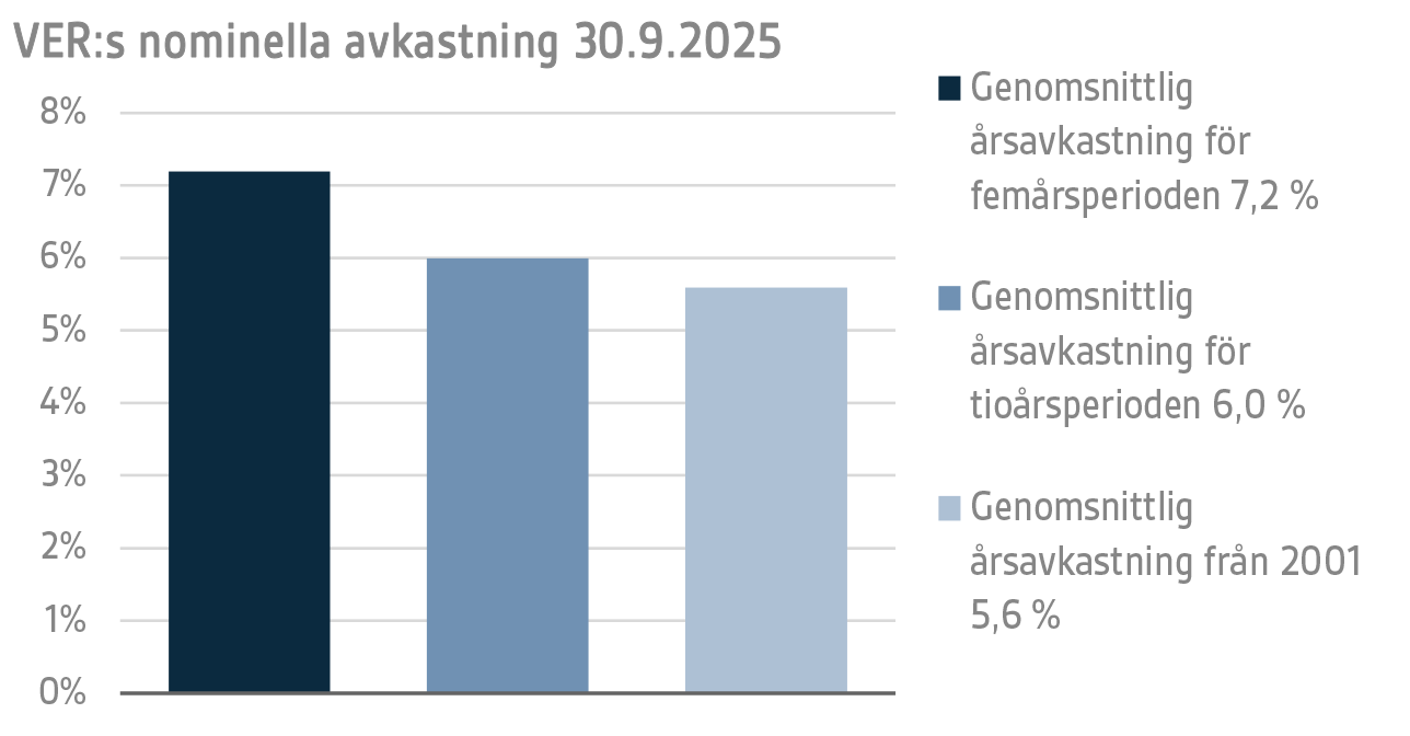 VERs nominella avkastning 30.9.2025