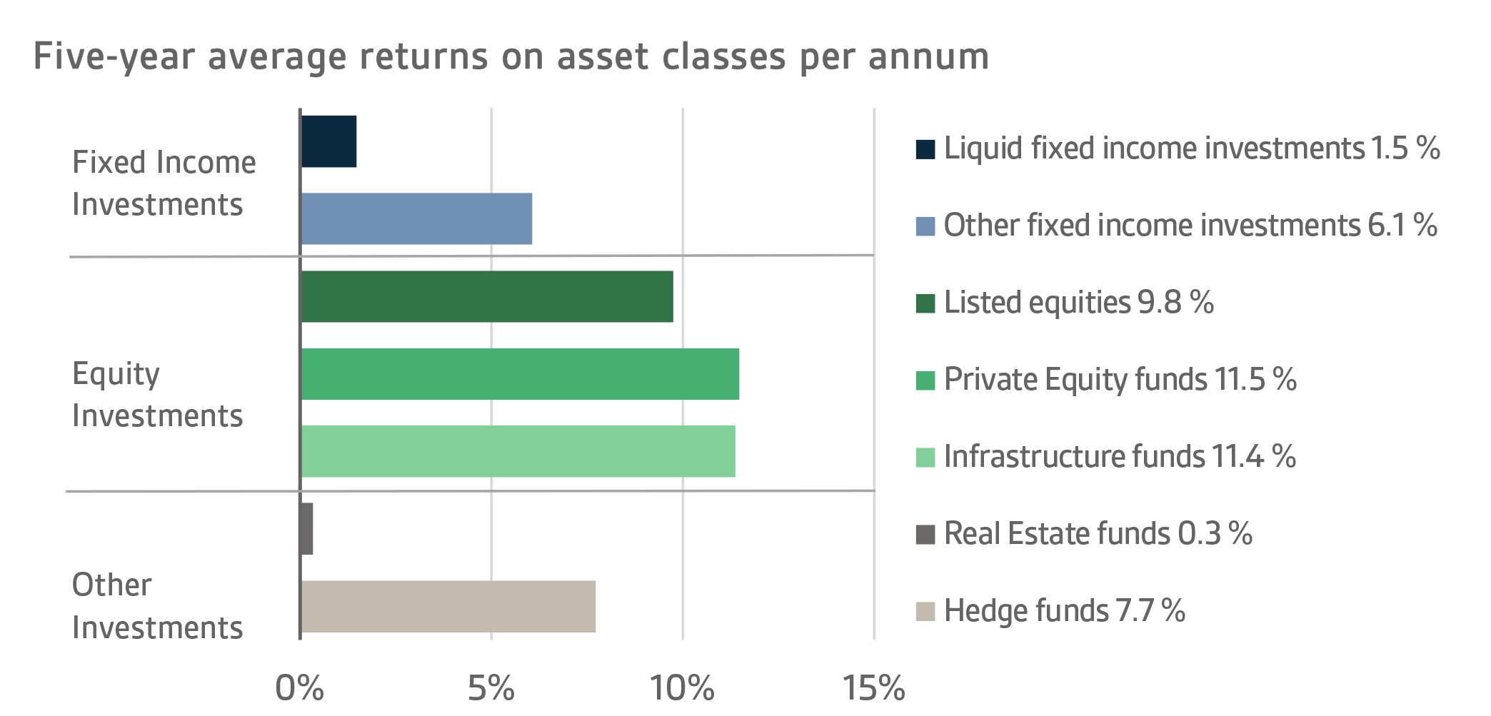 Five-year average returns on asset classes per annum