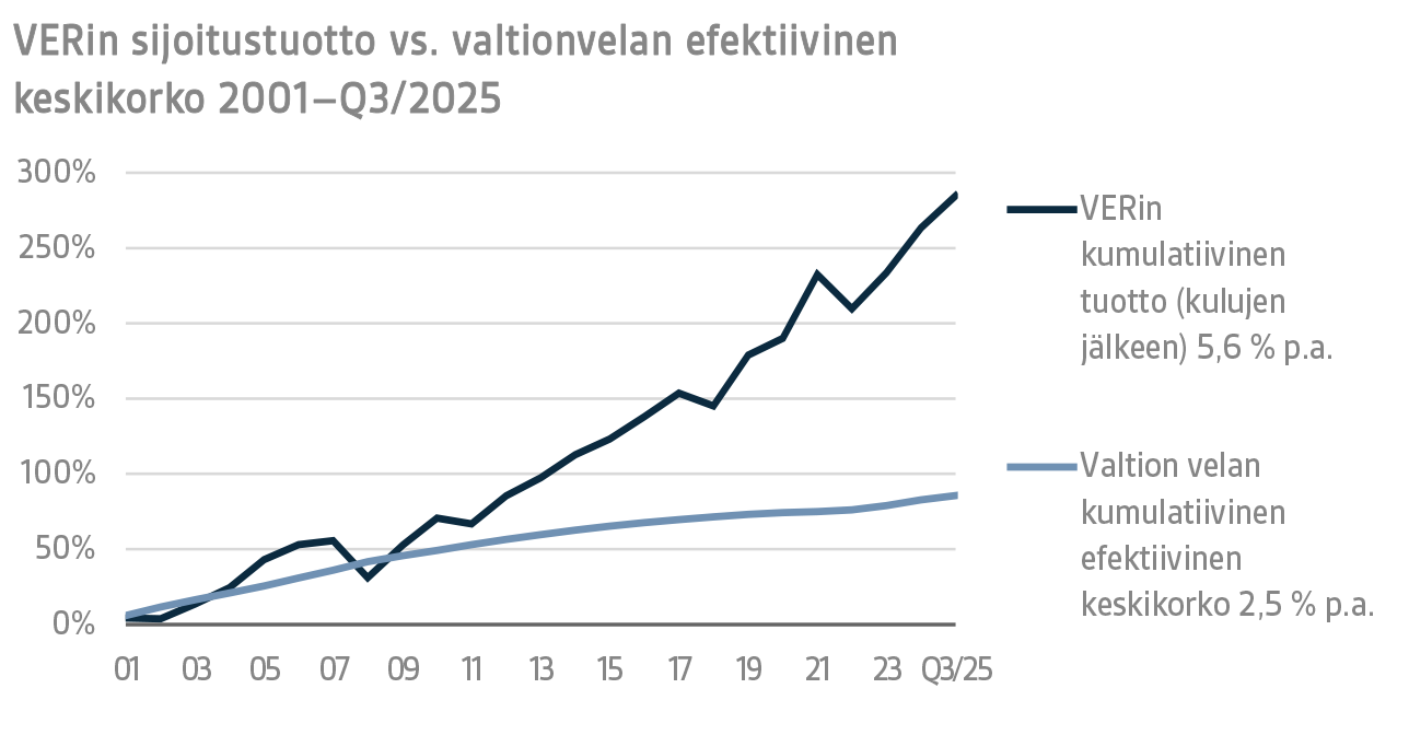 VERin sijoitustuotto vs. valtionvelan efektiivinen keskikorko 2001–Q3 2025