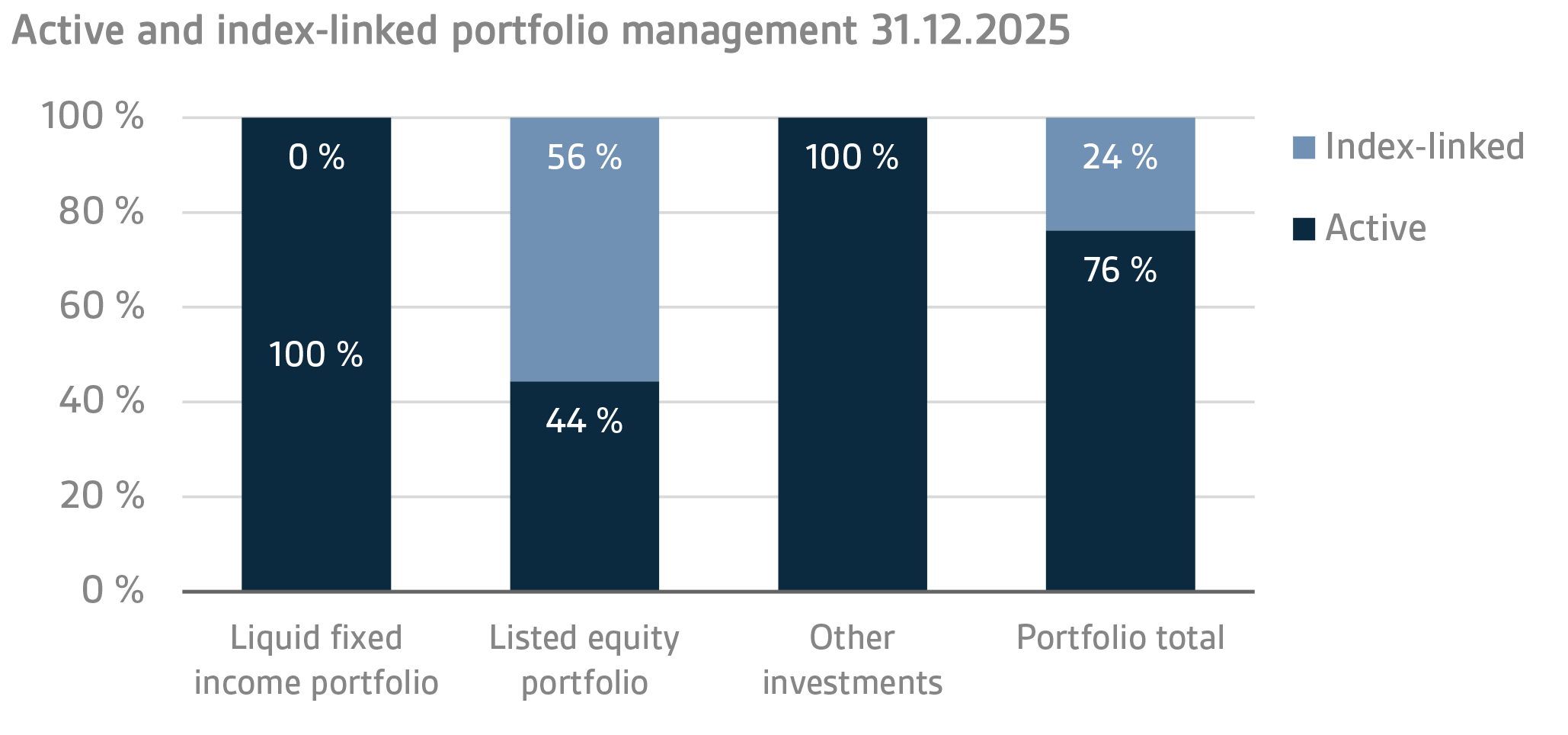 Active and index-linked portfolio management 31.12.2025