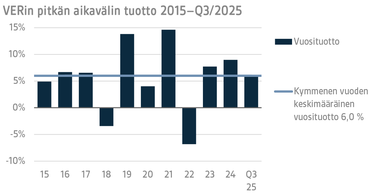 VERin pitkän aikavälin tuotto 2015–Q3 2025