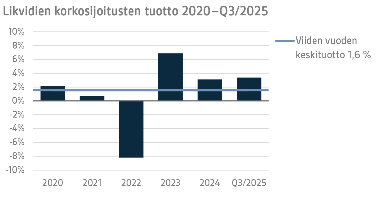 Likvidien korkosijoitusten tuotto 2020–Q3 2025