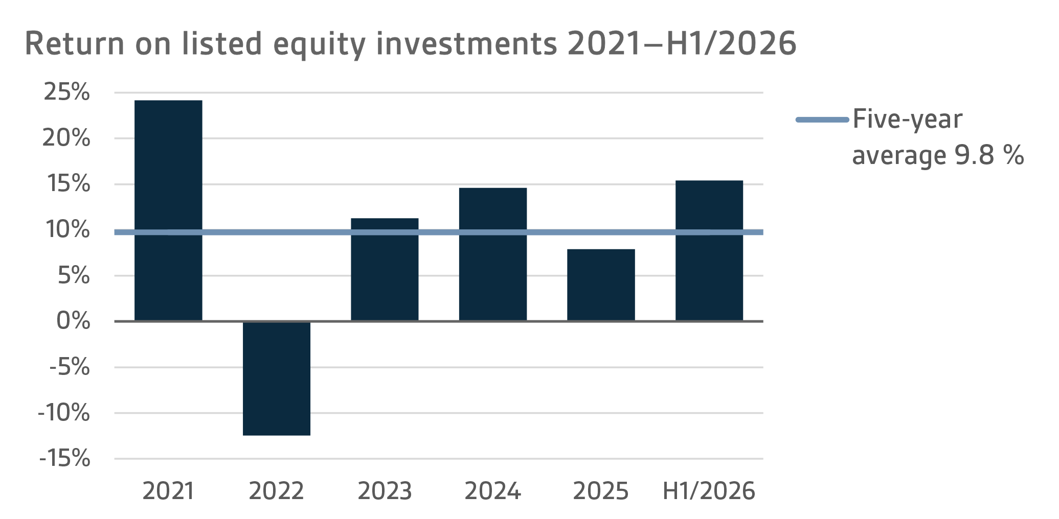 Return on listed equity investments 2021–H1 2026