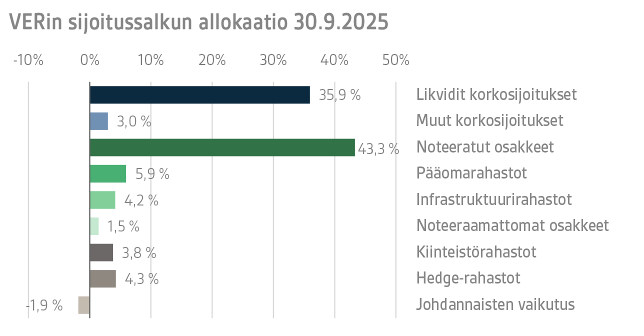 VERin sijoitussalkun allokaatio 30.9.2025