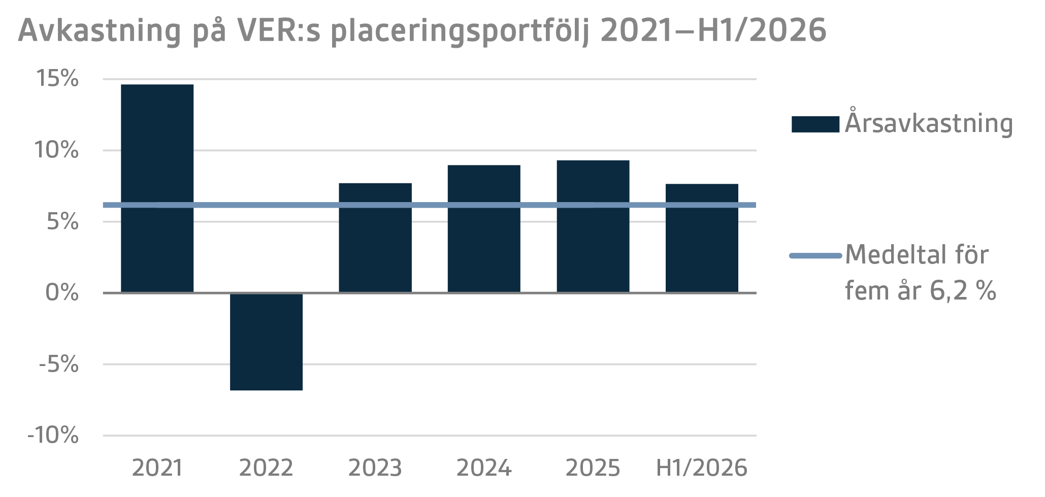 Avkastning på VERs placeringsportfölj 2021–H12026