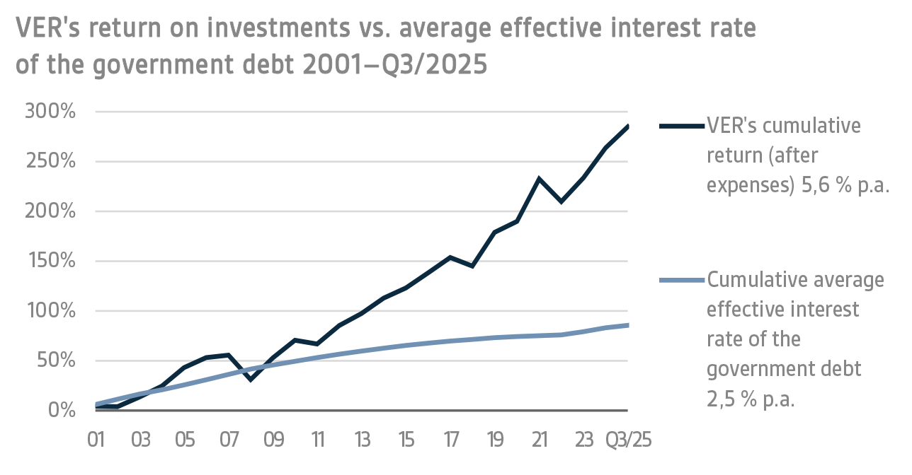 VERs return on investments vs. average effective interest rate of the government debt 2001–Q3 2025