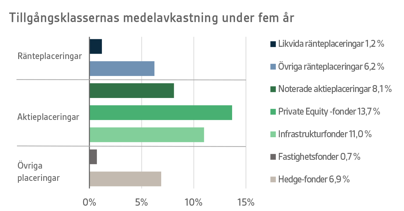Tillgångsklassernas medelavkastning under fem år