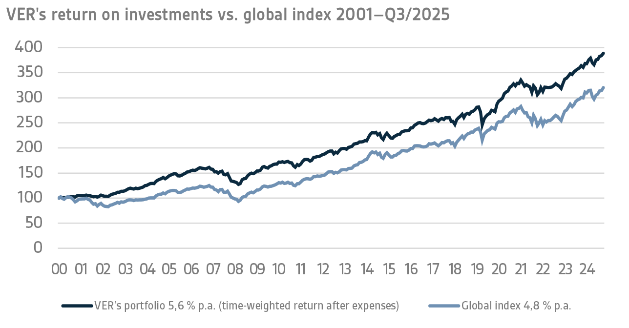VERs return on investments vs. global index 2001–Q3 2025