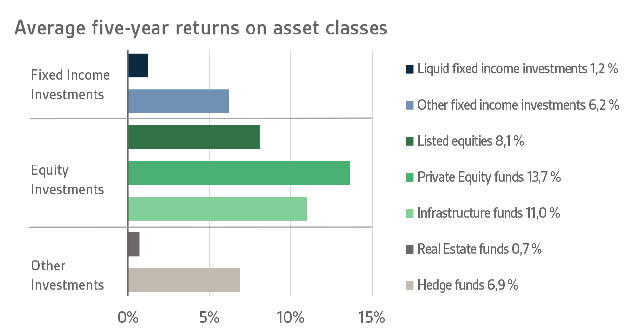 Average five-year returns on asset classes