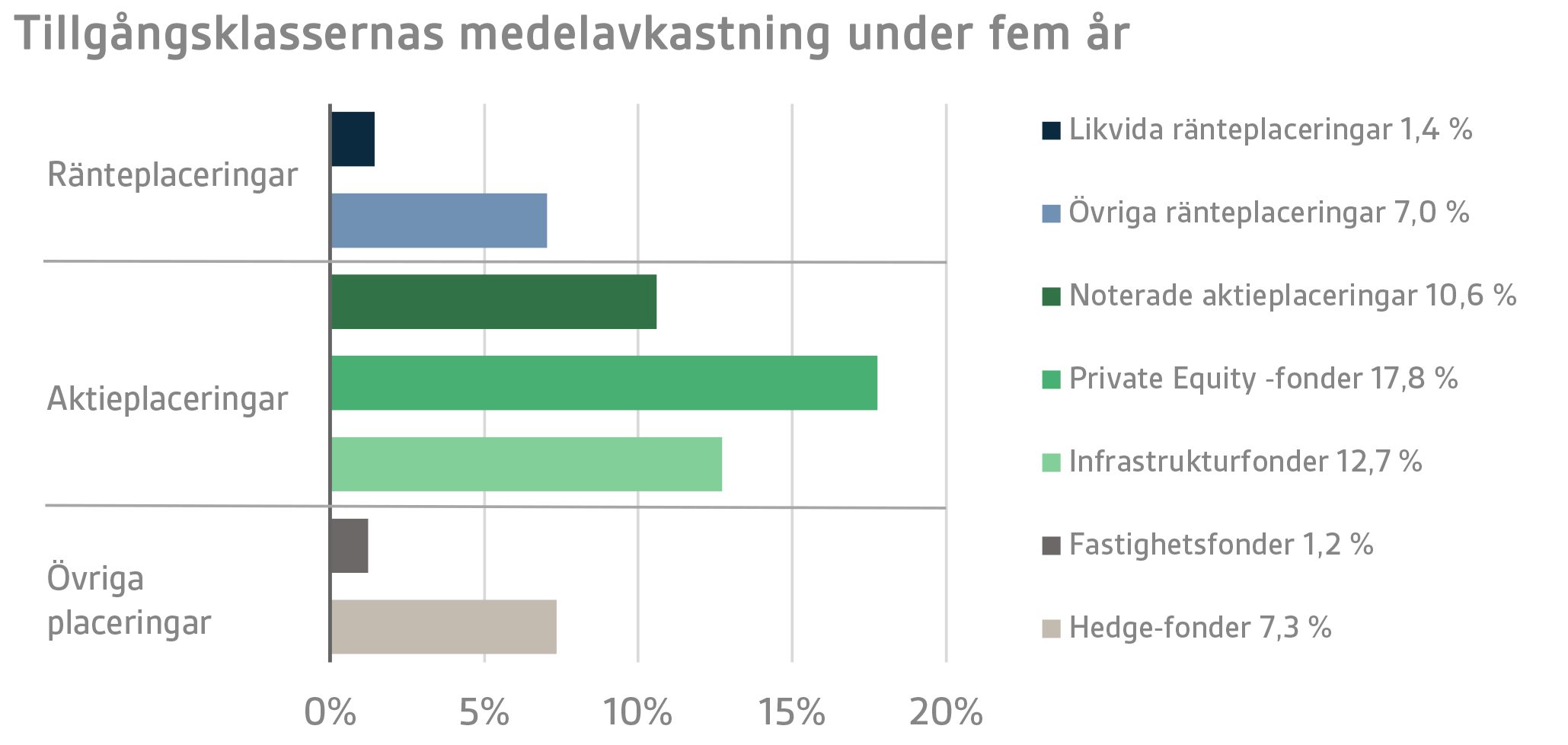 Tillgångsklassernas medelavkastning under fem år