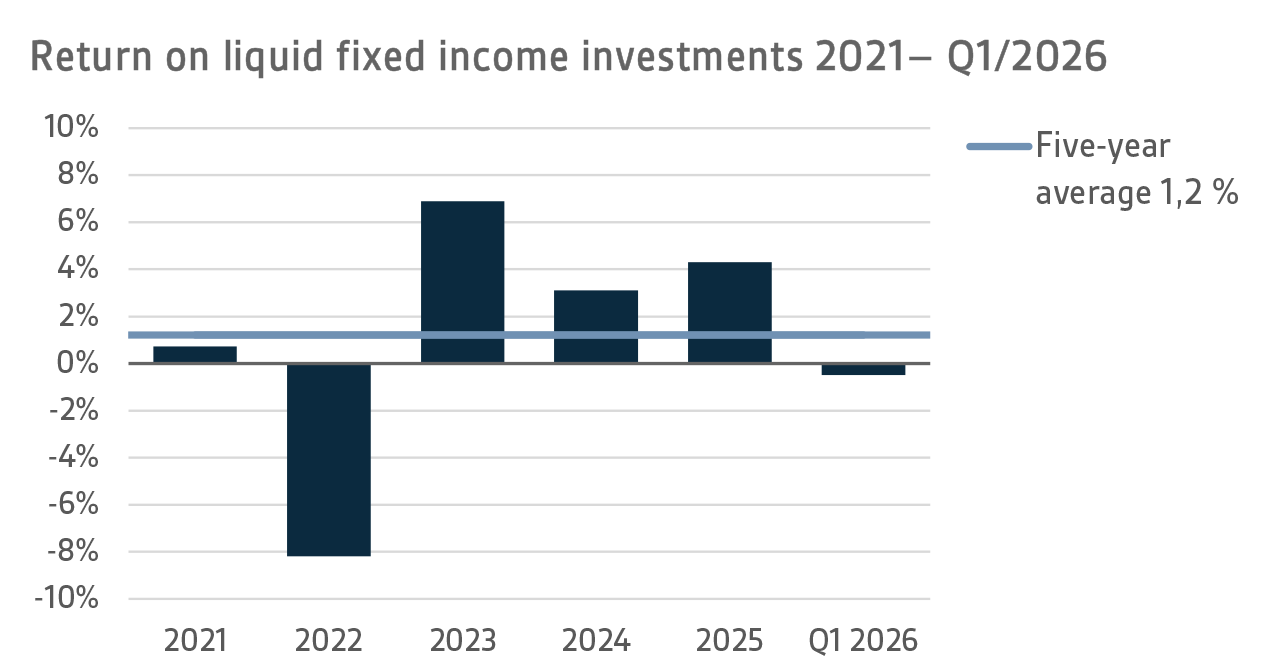 Return on liquid fixed income investments 2021-Q1 2026