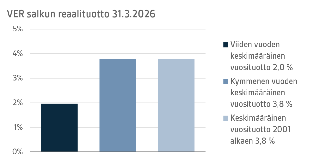 VER salkun reaalituotto 31.3.2026