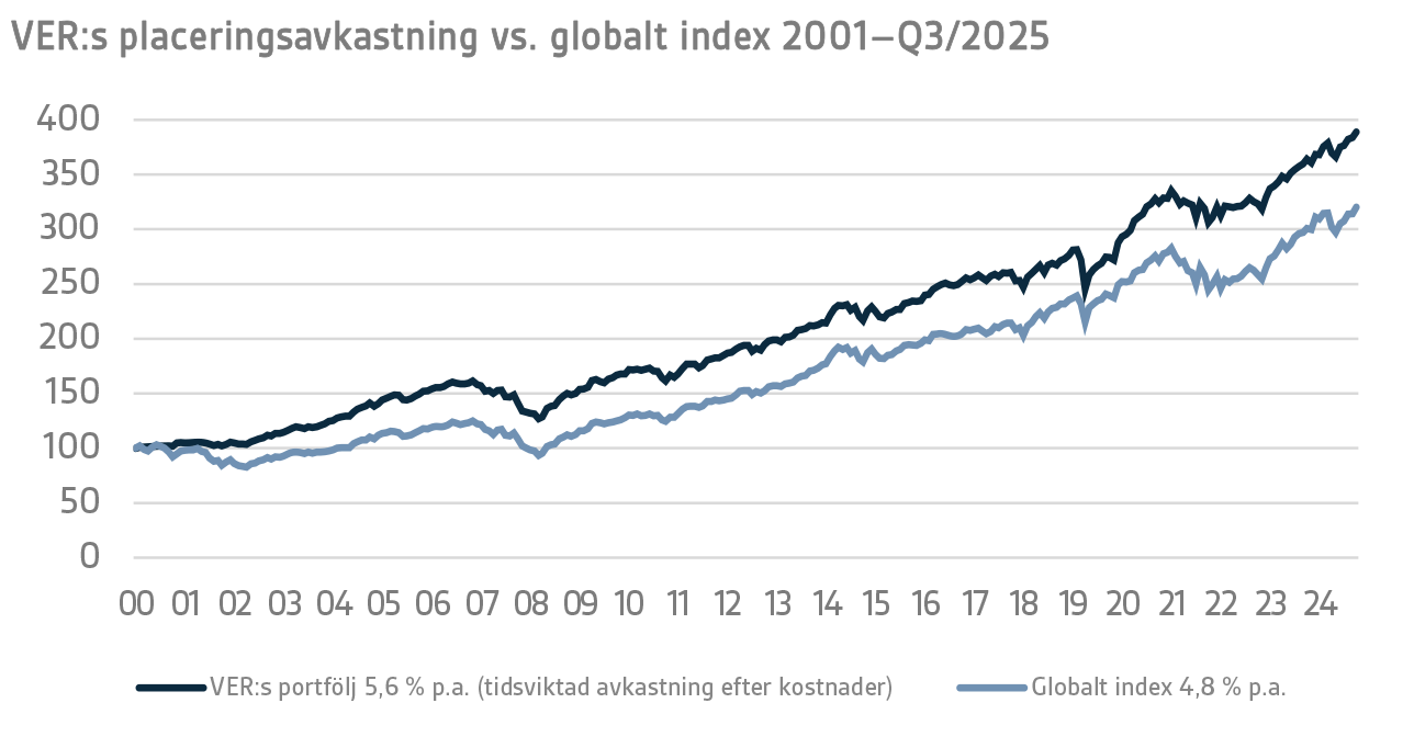 VERs placeringsavkastning vs. globalt index 2001–Q3 2025