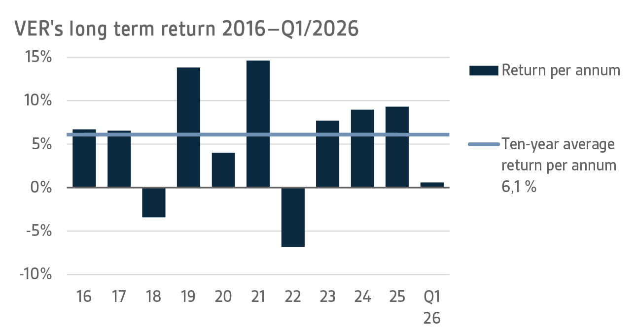 VERs long term return 2016–Q1 2026