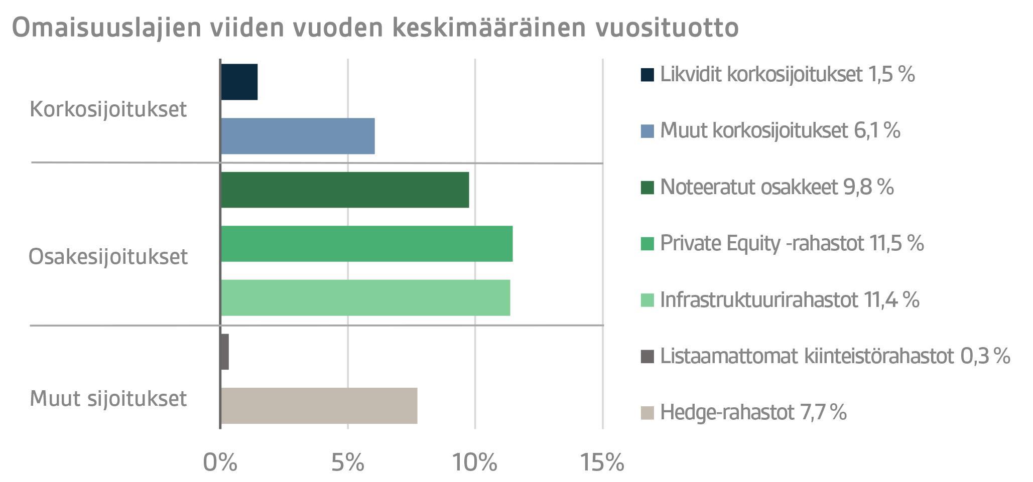 Omaisuuslajien viiden vuoden keskimääräinen vuosituotto