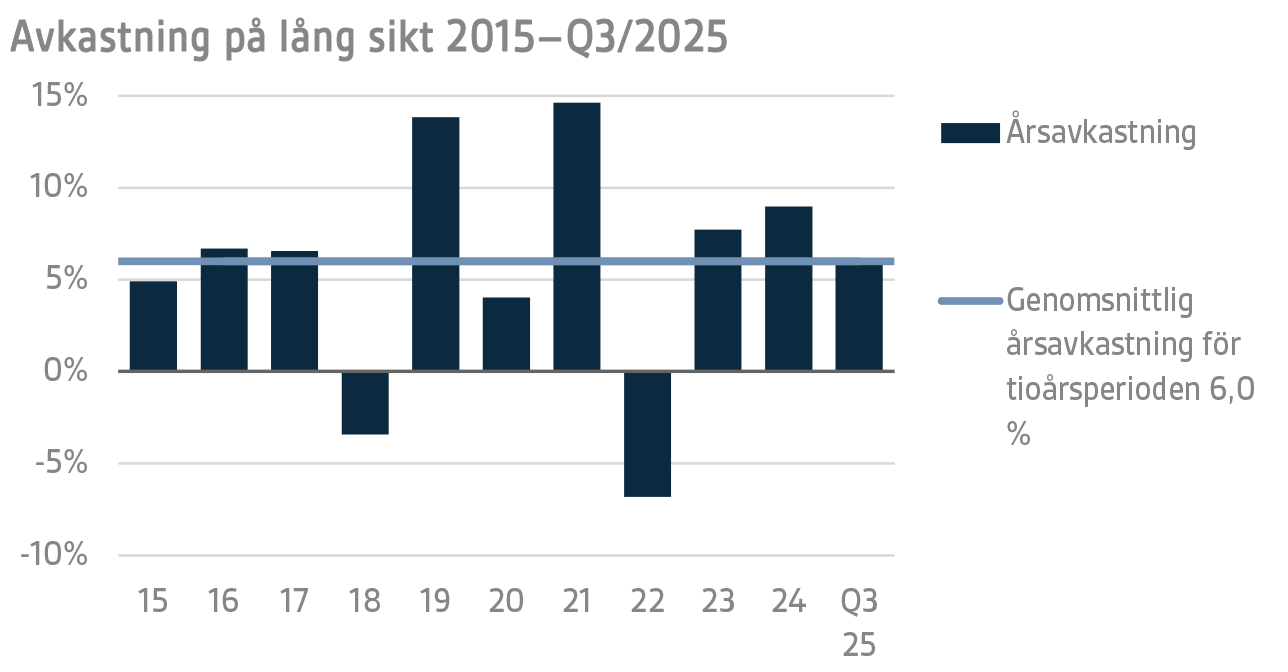 Avkastning på lång sikt 2015–Q3 2025