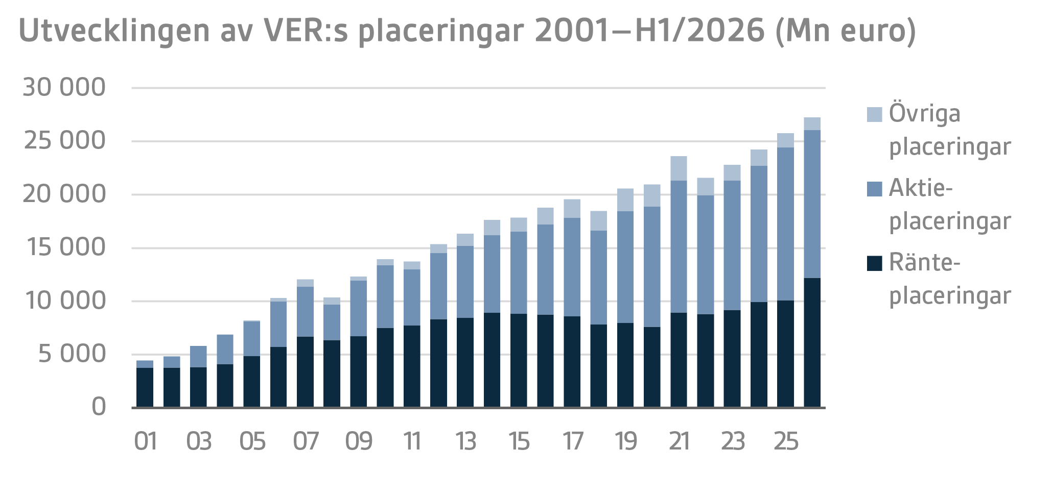Utvecklingen av VERs placeringar 2001–H12026 (Mn euro)